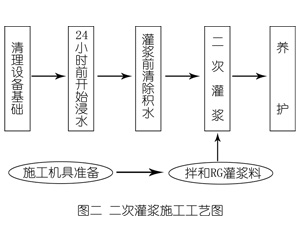 石景山灌浆料施工工艺—文字完整版